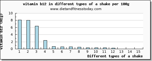 a shake vitamin b12 per 100g